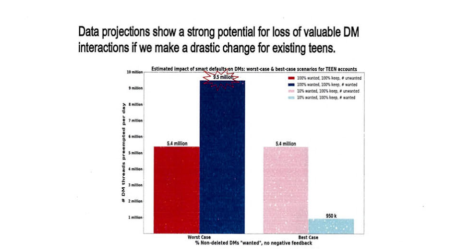 Page image from the source document, shown with the excerpt: Meta estimated placing teens into default-private setting would have eliminated 5.4 million unwanted interactions a day