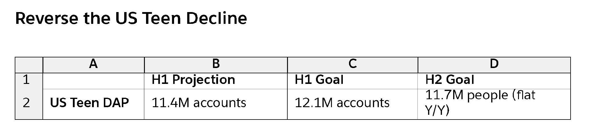 Page image from the source document, shown with the excerpt: "We have not turned around US Teen DAP. In fact, we learned that the trend is even worse per person (vs. per account)."