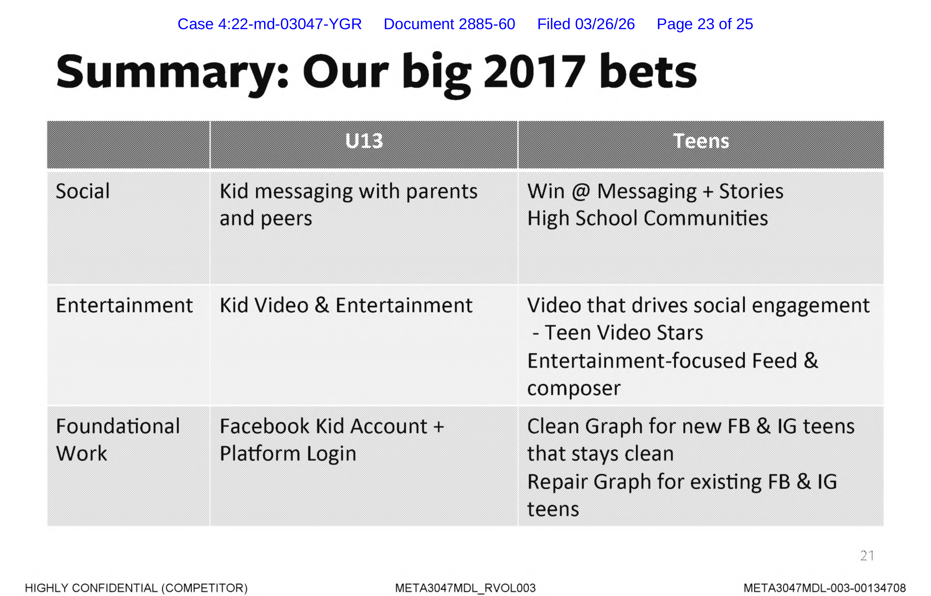 Page image from the source document, shown with the excerpt: "Goal: Grow MAP, DAP, and time spent among U13 kids"