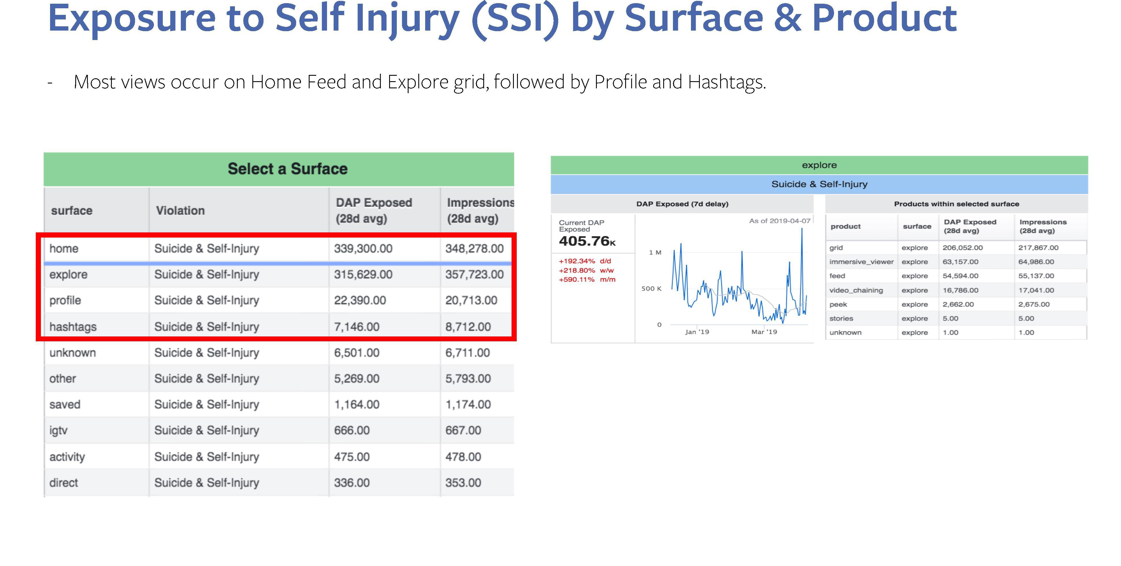 Page image from the source document, shown with the excerpt: "We did not provide resources to users who posted suicide or self-injury admission content or resources were provided late"