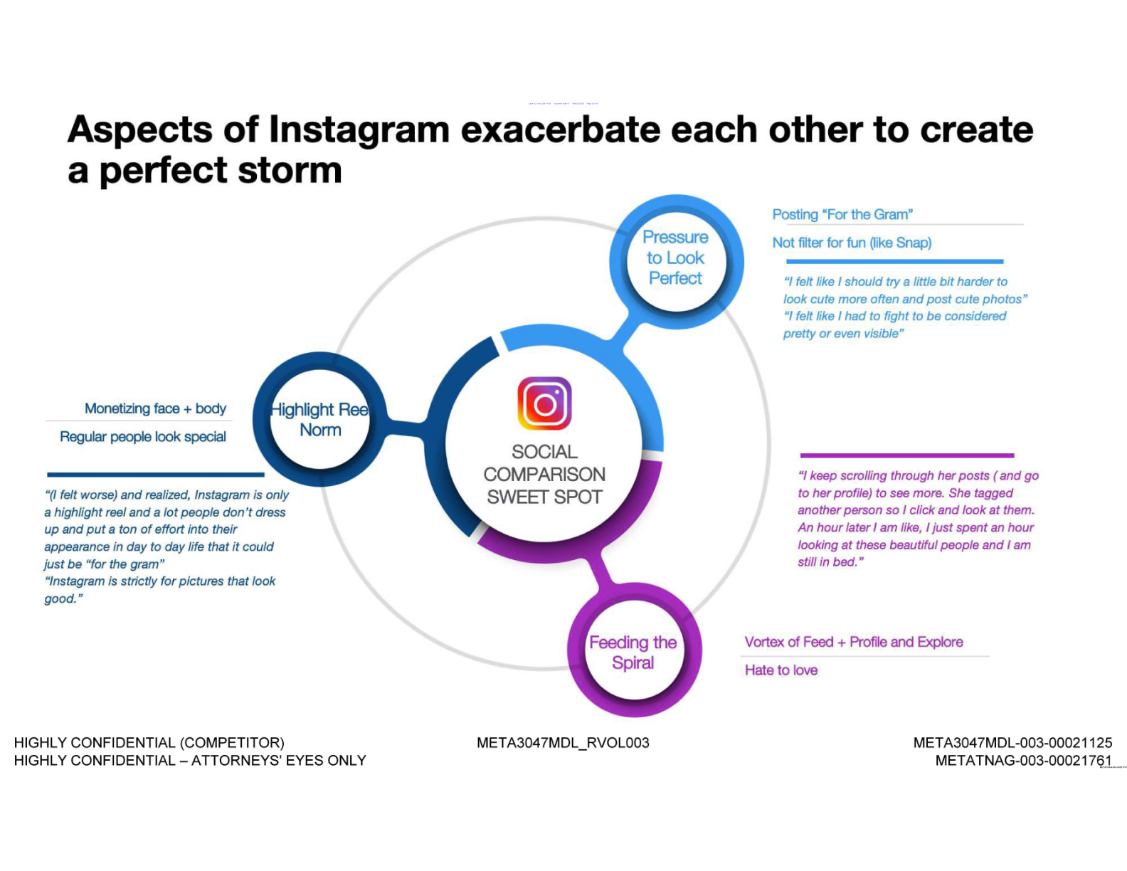 Page image from the source document, shown with the excerpt: "66% of teen girls on IG experience negative social comparison"