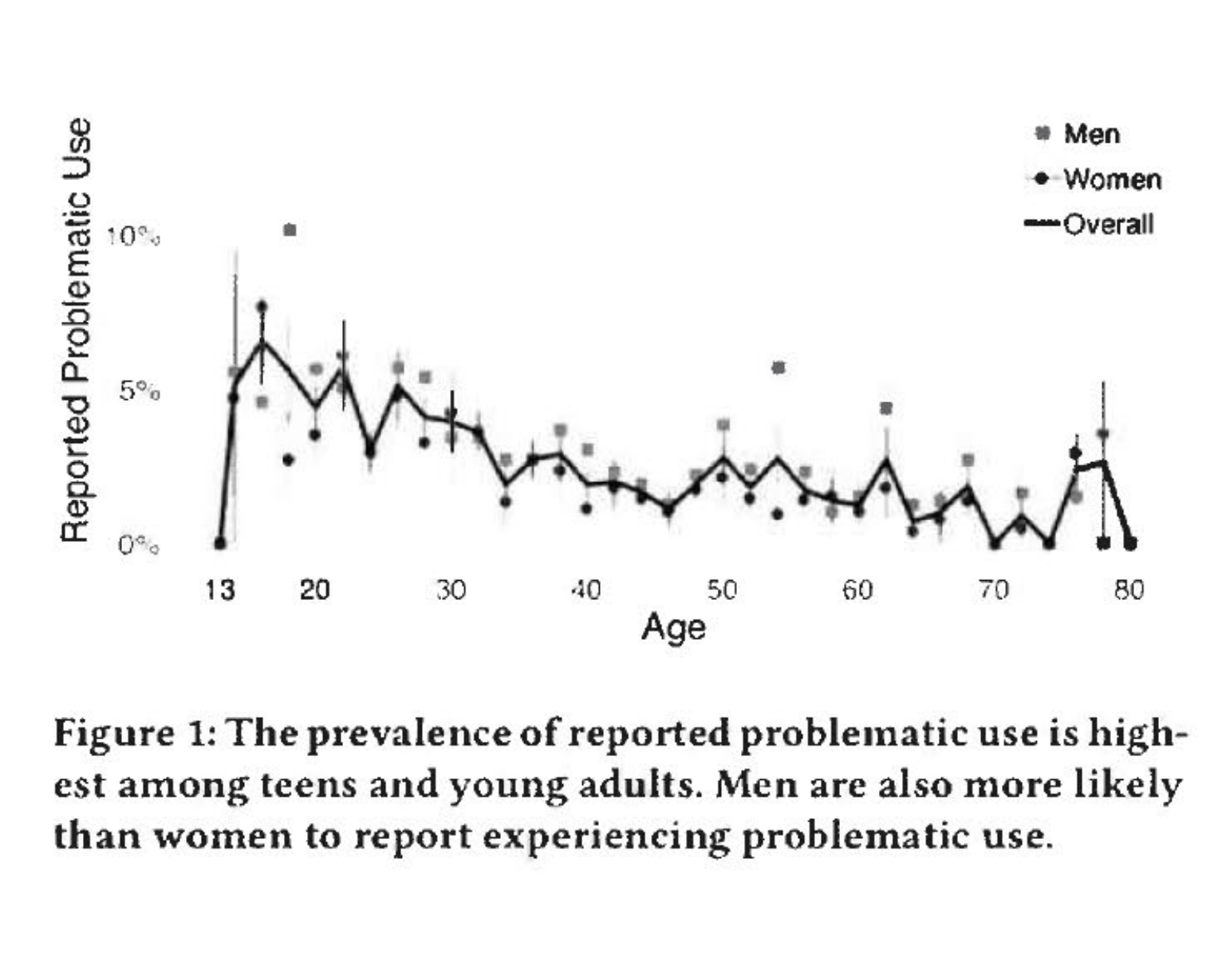Page image from the source document, shown with the excerpt: "The prevalence of reported problematic use is highest among teens and young adults"