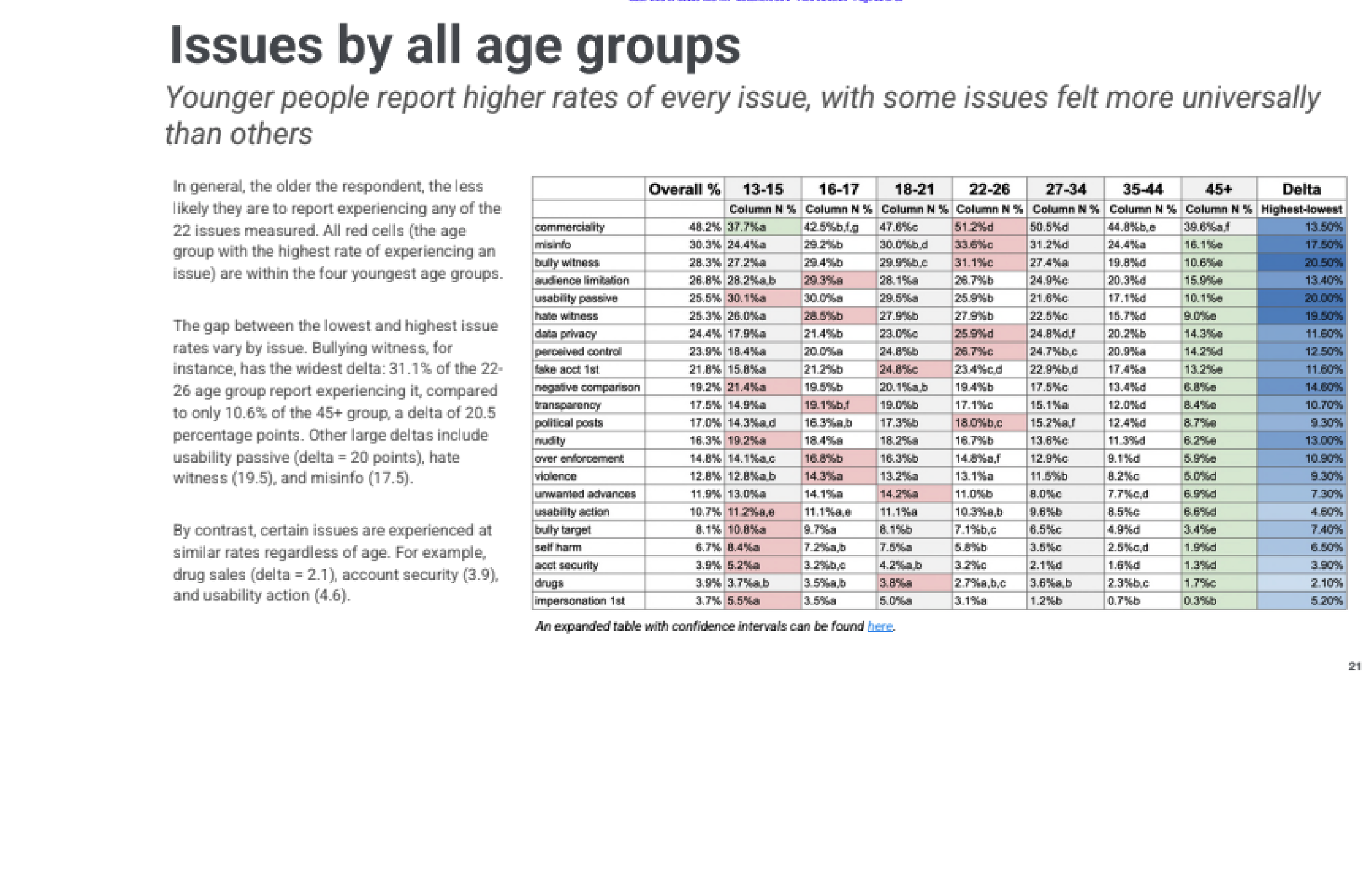 Page image from the source document, shown with the excerpt: "Younger people report higher rates of every issue"
