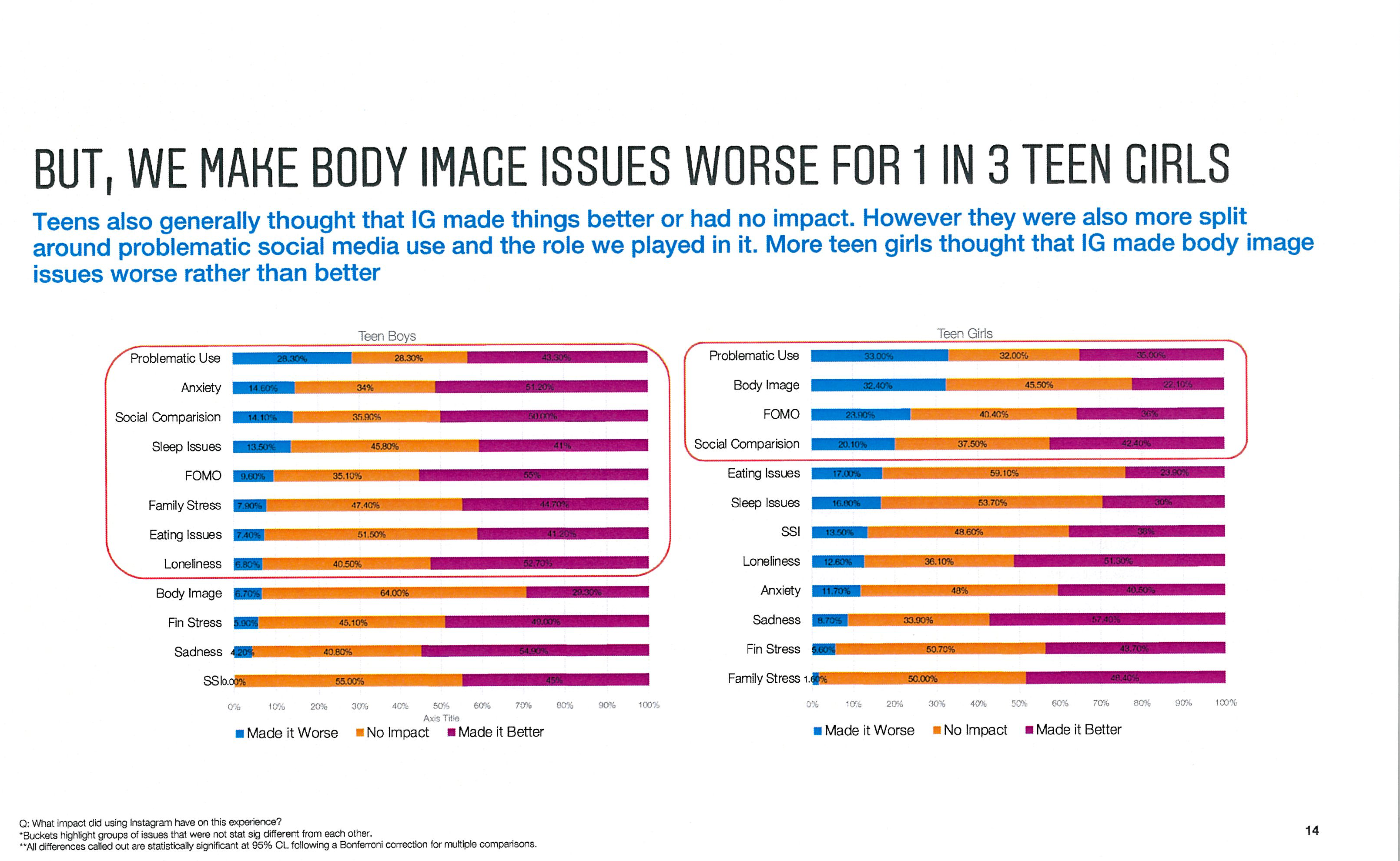 Page image from the source document, shown with the excerpt: "We make body image issues worse for 1 in 3 teen girls"