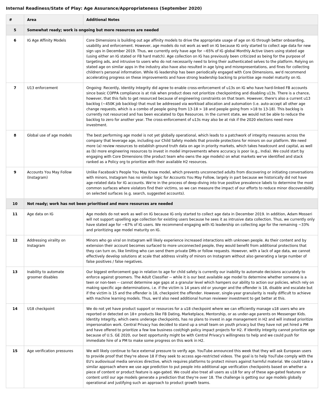 Page image from the source document, shown with the excerpt: "Our biggest enforcement gap in relation to age for child safety is currently our inability to automate decisions accurately to enforce against groomers." - Internal Readiness/State of Play: Age Assurance/Appropriateness Table (Recreated)
