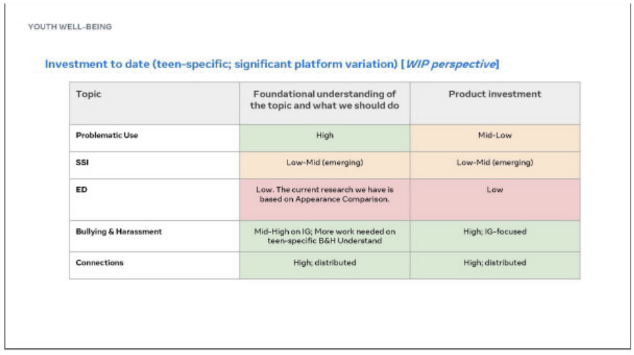 Page image from the source document, shown with the excerpt: Investment in teen-specific Problematic Use was "Mid-Low," teen-specific SSI was "Low-Mid," and eating disorders was "Low"