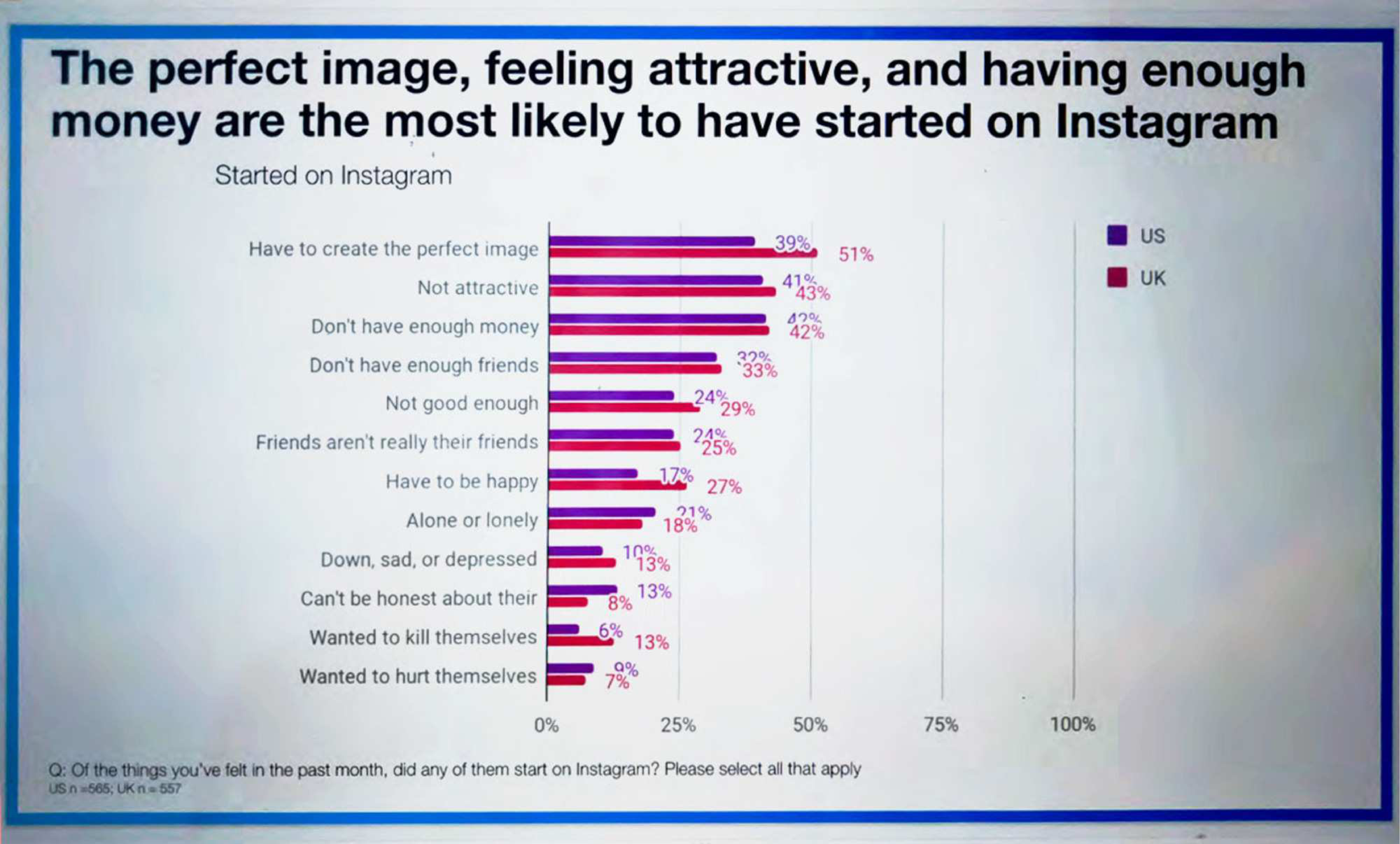 Page image from the source document, shown with the excerpt: 41% of US teenagers and 43% of UK teenagers said the feeling that they weren't attractive started on Instagram. 6% of US teenagers and 13% of UK teenagers said that the desire to kill themselves started on Instagram.