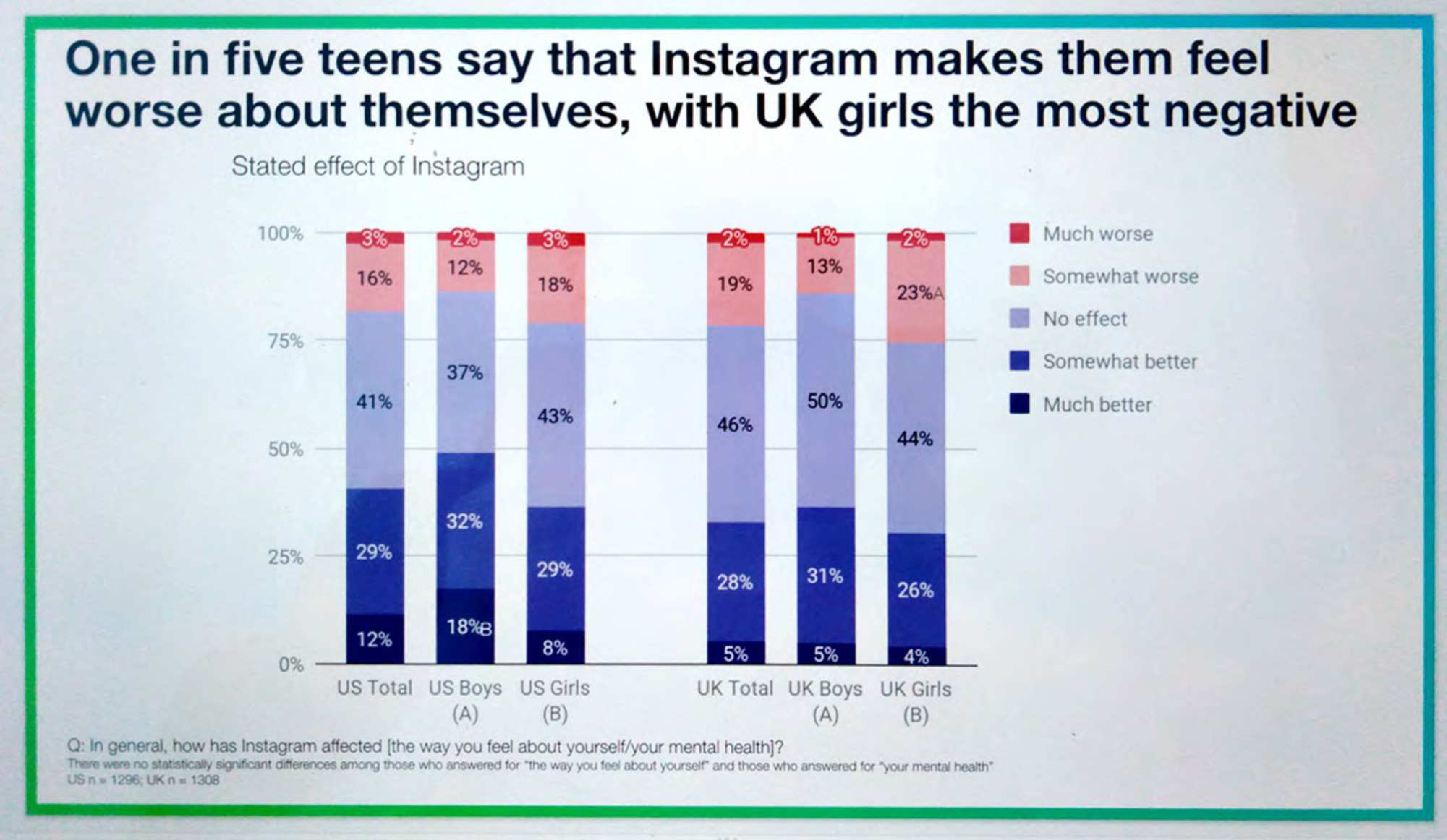 Page image from the source document, shown with the excerpt: "One in five teens say that Instagram makes them feel worse about themselves"