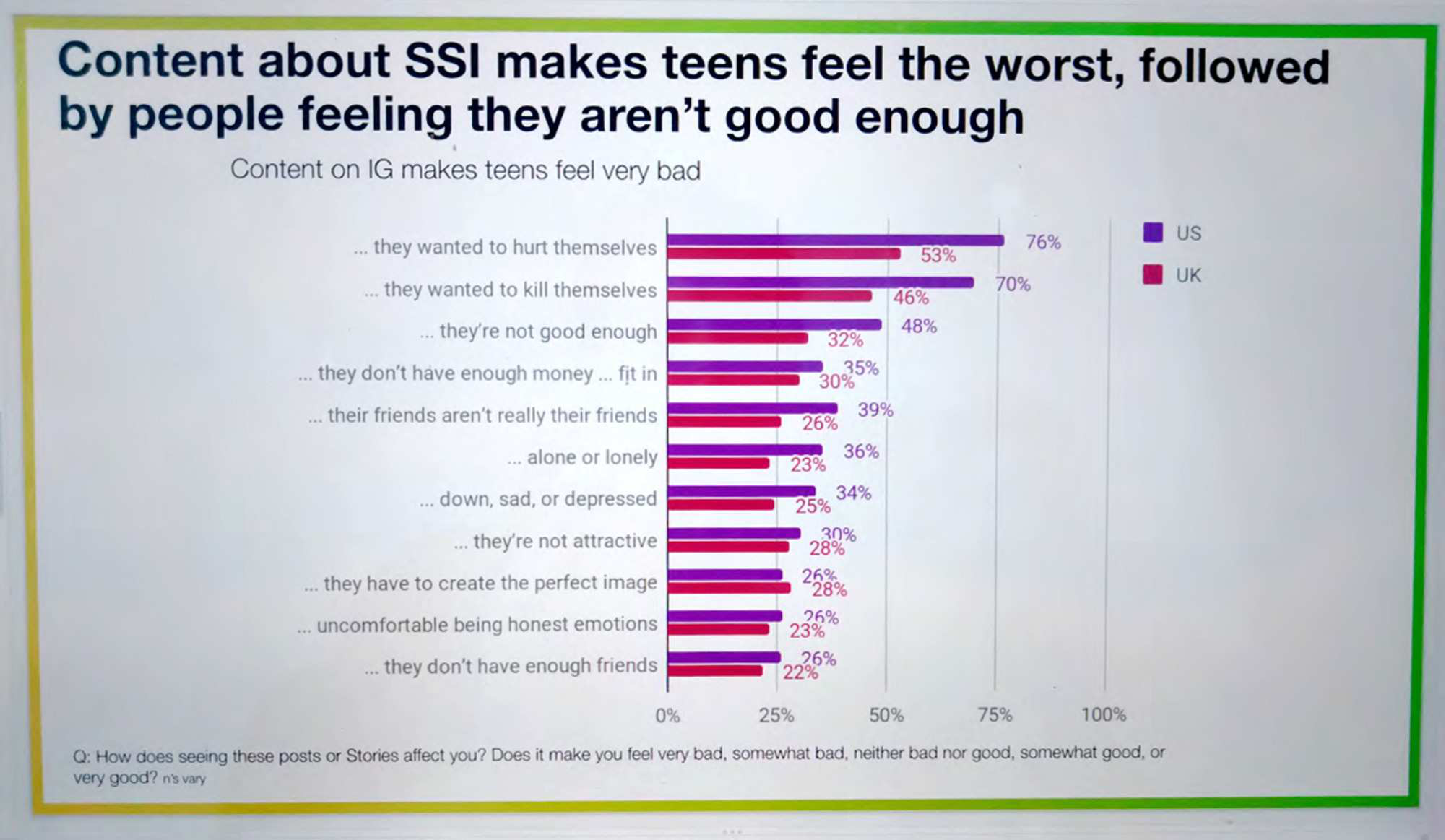Page image from the source document, shown with the excerpt: "Content about SSI makes teens feel the worst"