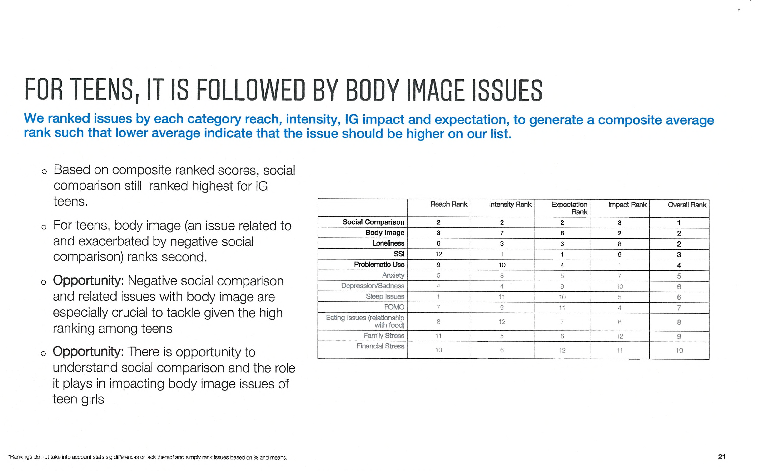 Page image from the source document, shown with the excerpt: Social comparison, body image, loneliness, SSI, and problematic use were the top categories of harm reported by teens on Instagram
