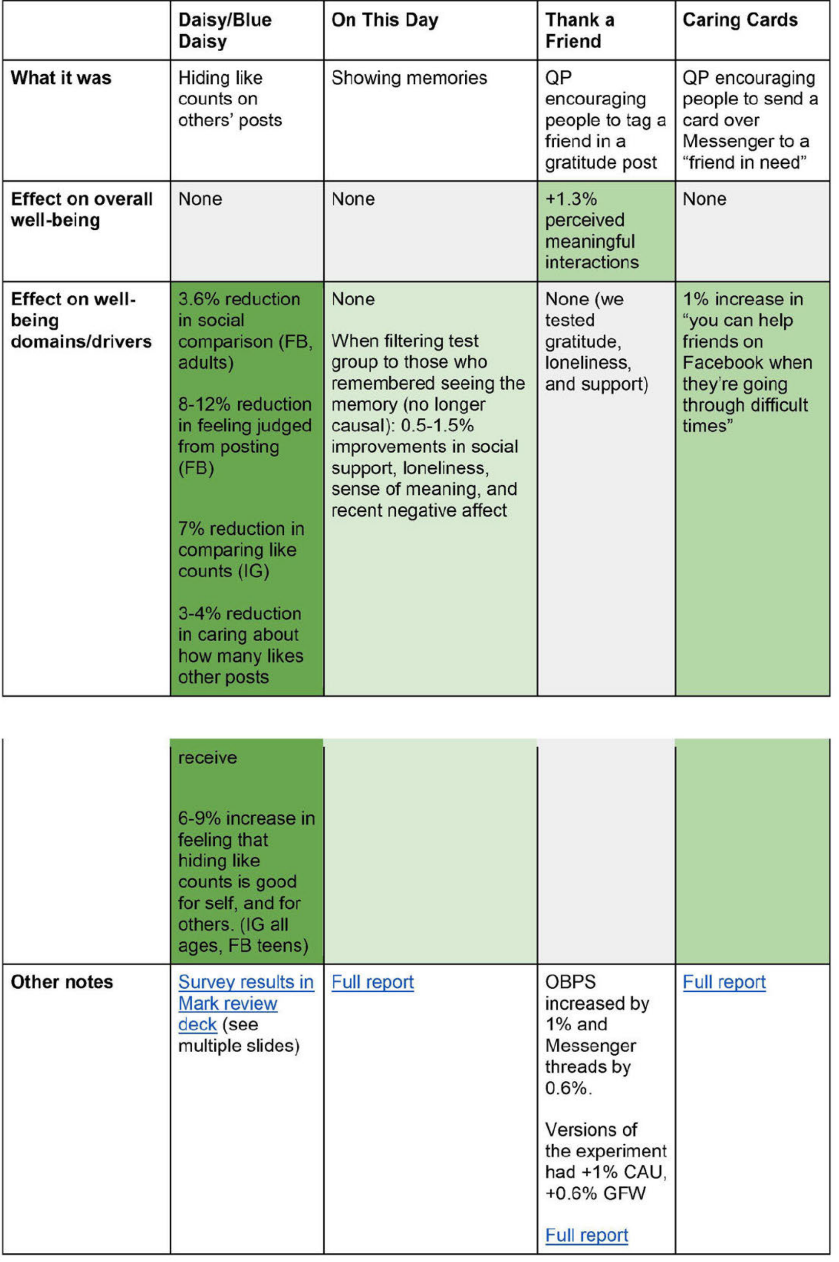 Page image from the source document, shown with the excerpt: Moira Burke: "Hiding Like counts may seem like an unimportant change for well-being. But as Jennifer outlines below, like counts are a key driver of social comparison, and social comparison is a key driver of well-being... there are many factors to consider in this decision, including sessions, revenue, finding popular content, and the comms environment. I hope that the well-being implications can be factored into the decision, as well."