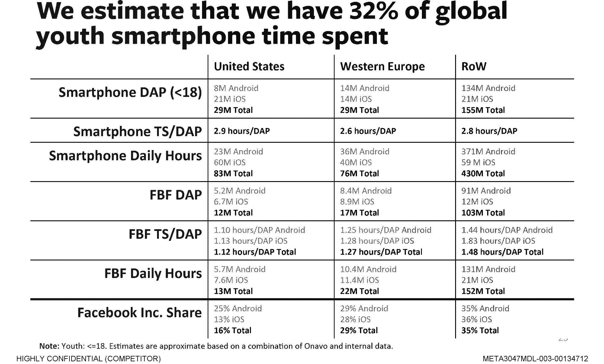 Page image from the source document, shown with the excerpt: "We estimate that we have 32% of global youth smartphone time spent"