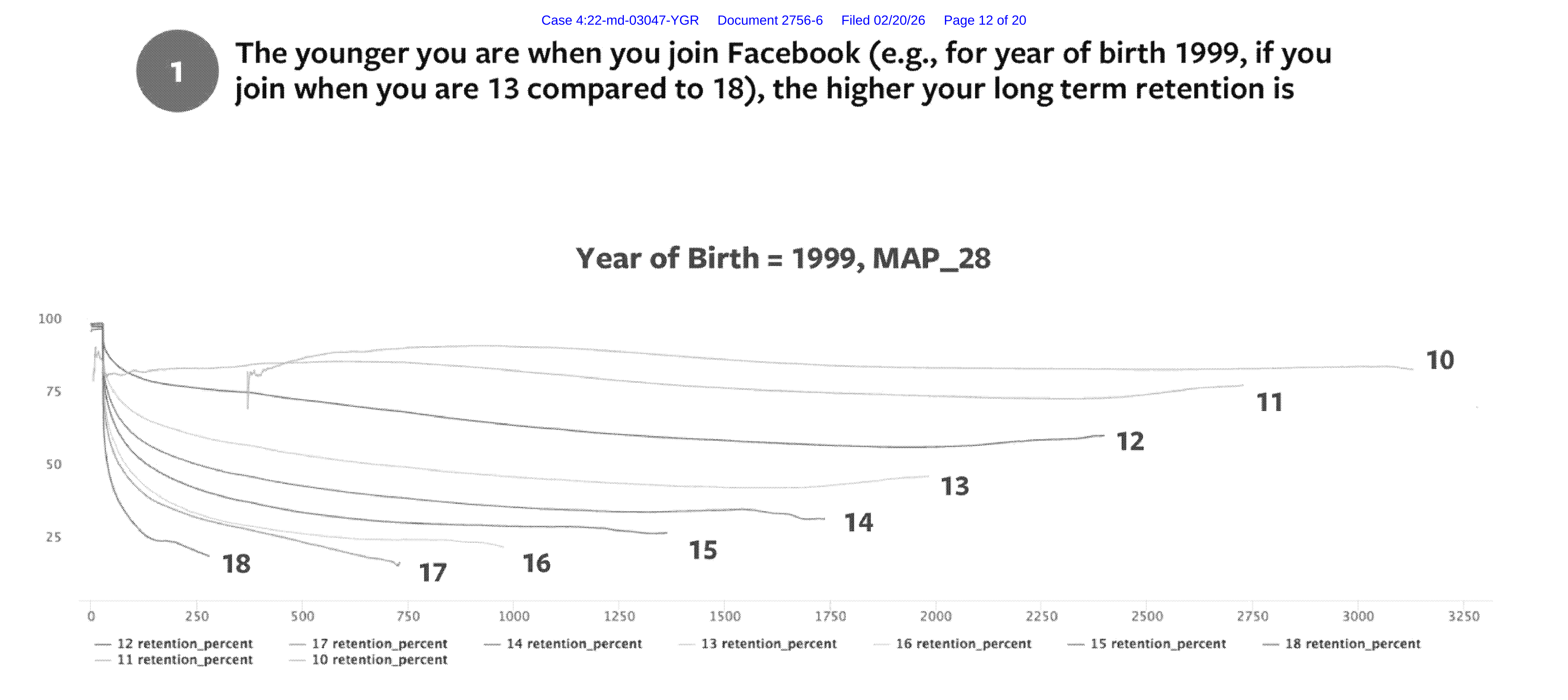 Page image from the source document, shown with the excerpt: "Acquiring people when they are young (e.g., 13) results in the highest lifetime value because their long-term retention is the highest when they are young"