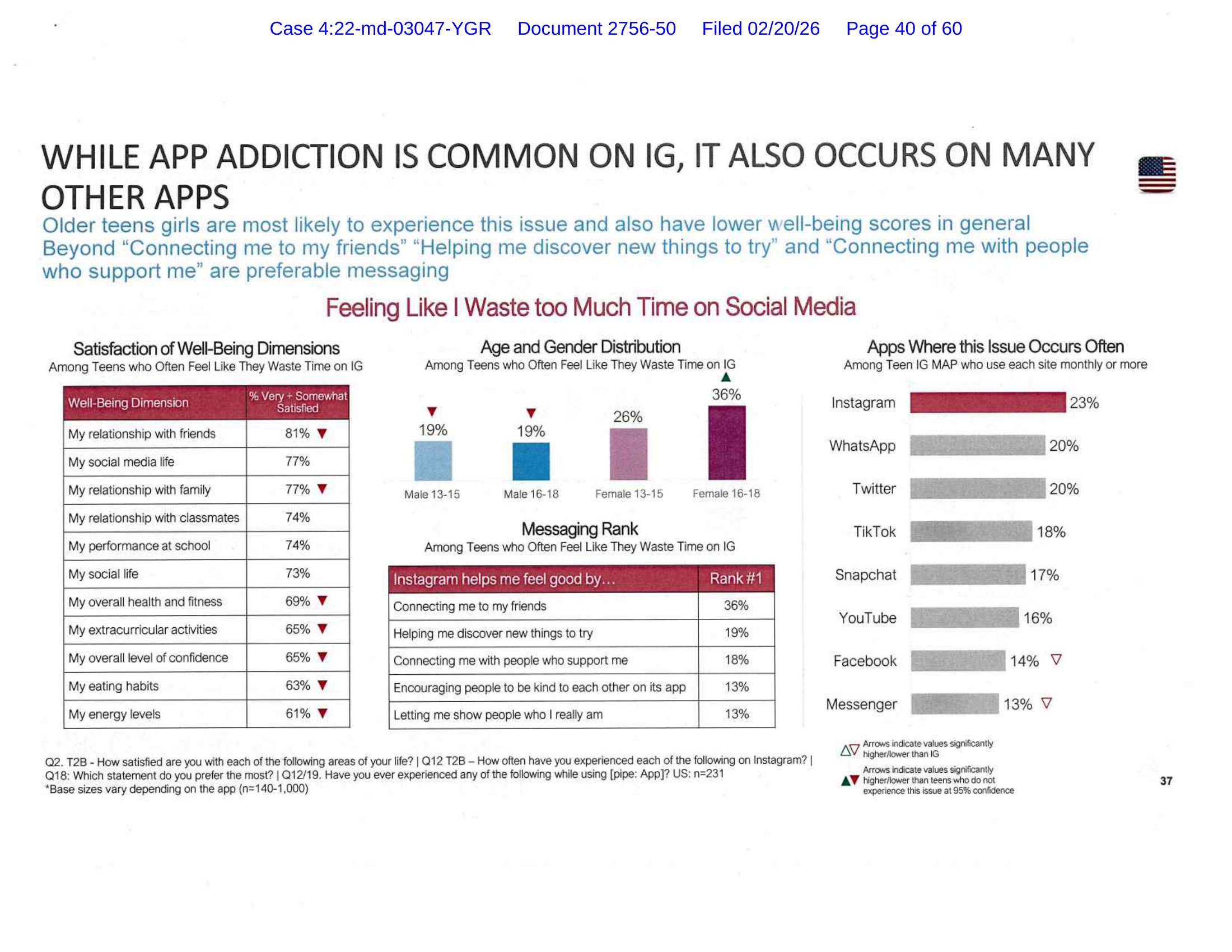 Page image from the source document, shown with the excerpt: "WHILE APP ADDICTION IS COMMON ON IG, IT ALSO OCCURS ON MANY OTHER APPS"