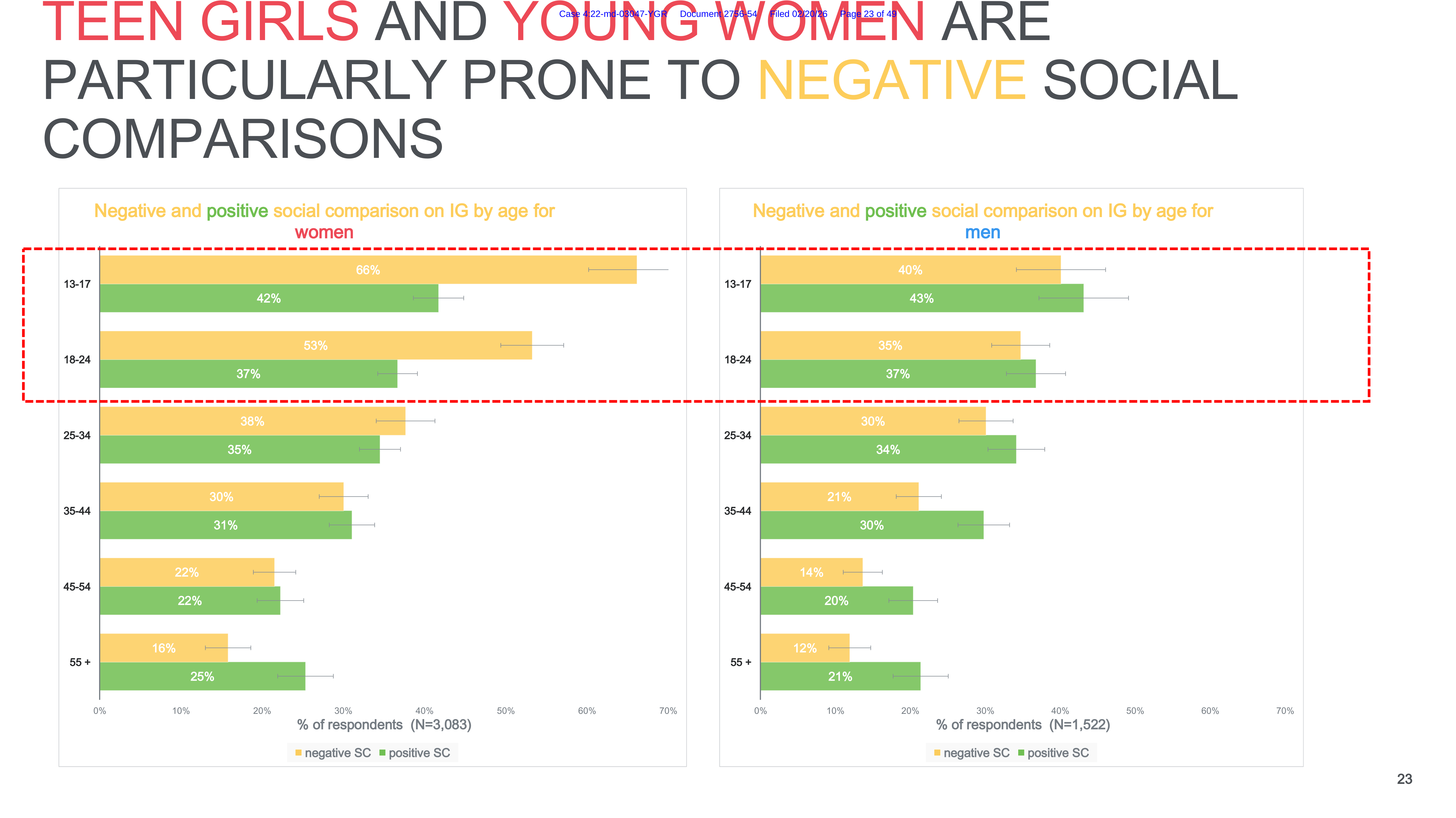Page image from the source document, shown with the excerpt: "51% of people experience social comparison on IG"