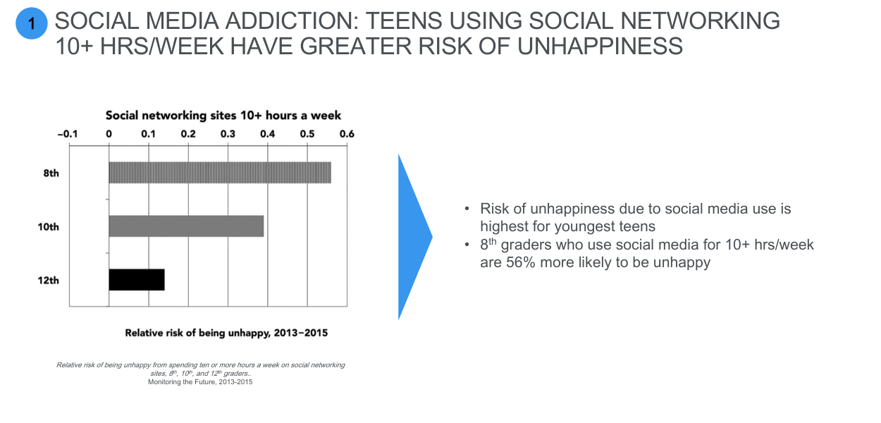 Page image from the source document, shown with the excerpt: "8th graders who use social media for 10+ hrs/week are 56% more likely to be unhappy"