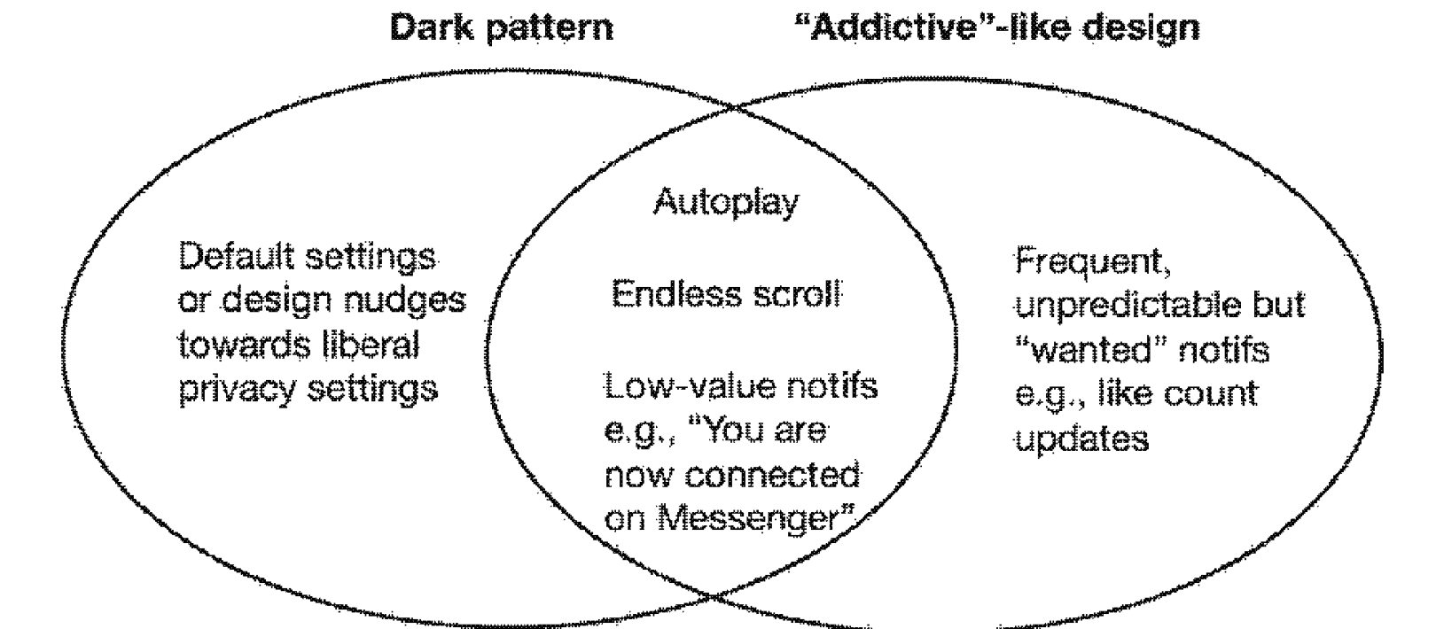 Page image from the source document, shown with the excerpt: "These may lead to feelings of being manipulated, feeling lack of control related to certain behaviors, and feelings of dependence on checking or going on Facebook that could be related to lower well-being - and could be fueling the subjective, colloquial experiences of feeling 'addicted' to Facebook."