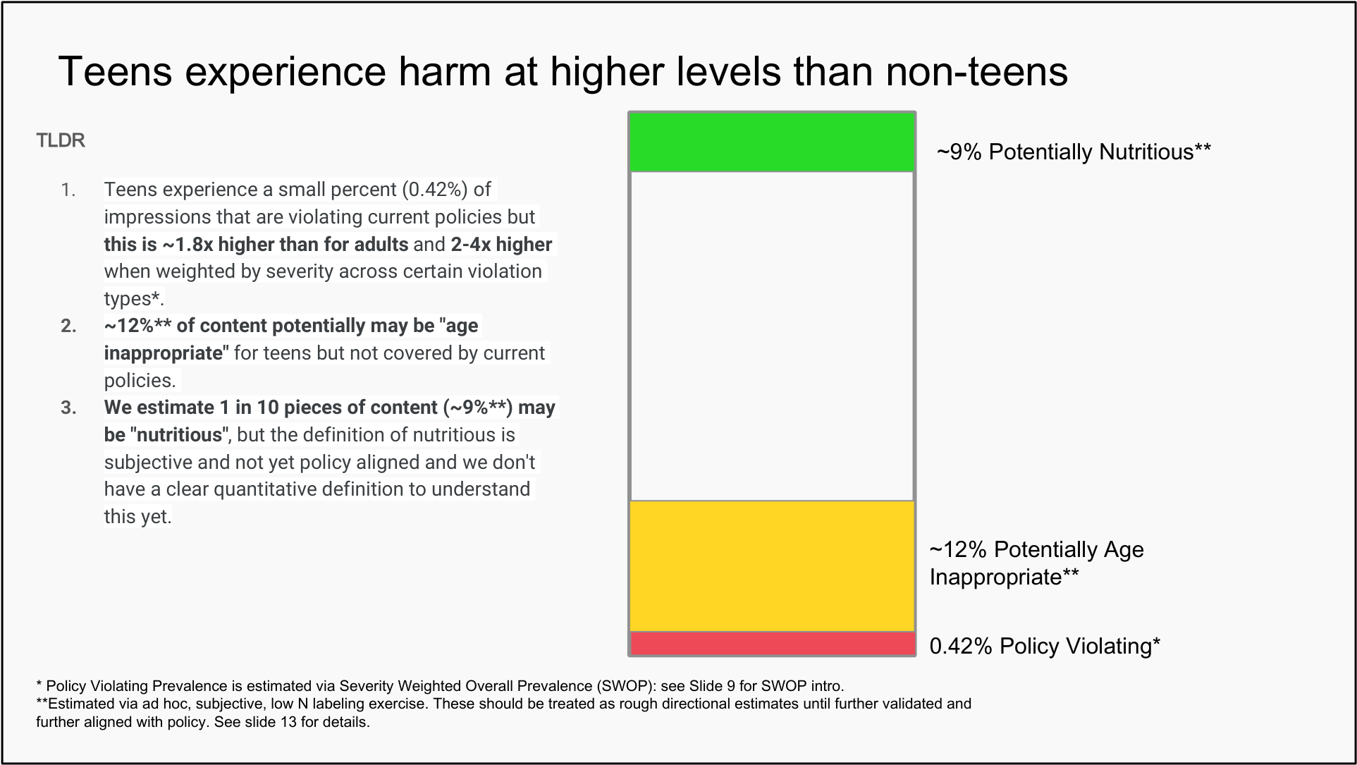 Page image from the source document, shown with the excerpt: "~12%** of content potentially may be 'age inappropriate' for teens but not covered by current
policies."
