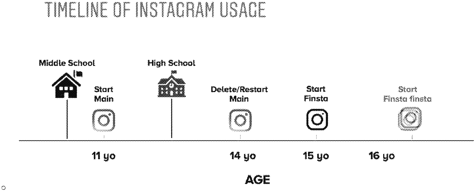 Page image from the source document, shown with the excerpt: "Teens typically join Instagram when they are in middle school at age 11-12"
