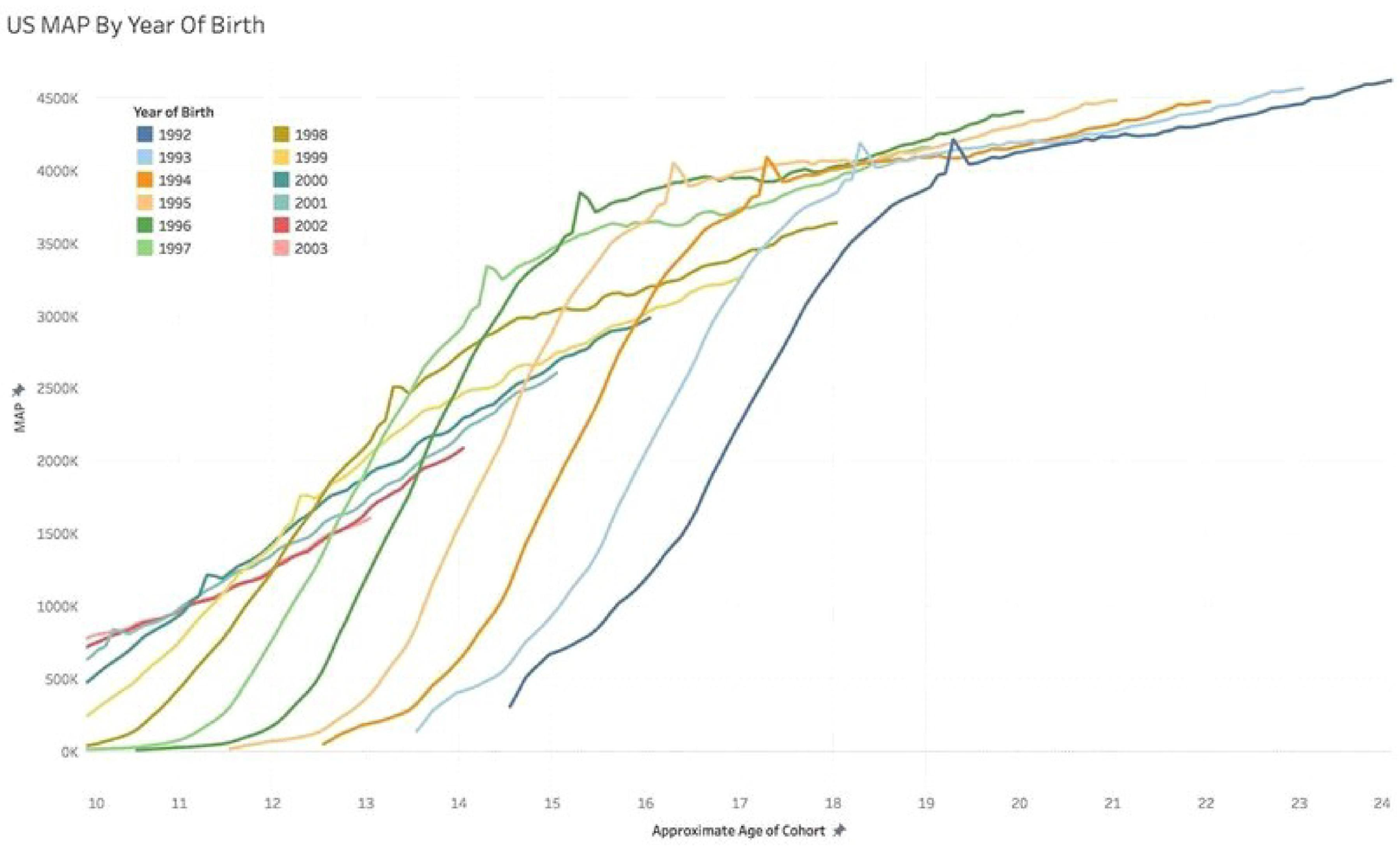 Page image from the source document, shown with the excerpt: "Facebook tends to be the first social media app US tweens use."