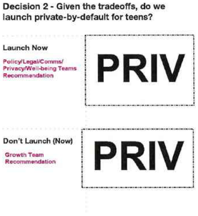 Page image from the source document, shown with the excerpt: "Are we comfortable launching private-by-default for teens with the identified retention and engagement drops?"