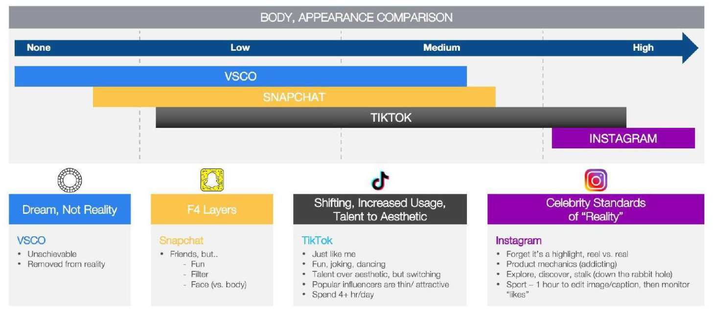 Page image from the source document, shown with the excerpt: "Negative social comparison... is a significant problem on Instagram, with 68% of teen girls experiencing negative social comparison on Instagram"