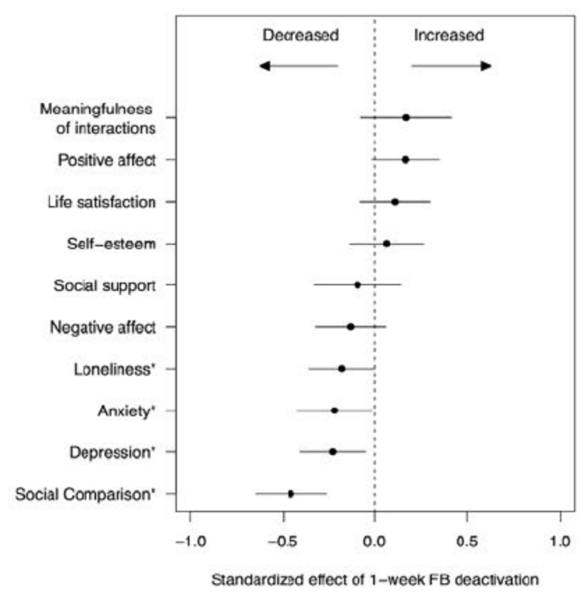 Page image from the source document, shown with the excerpt: "People who stopped using Facebook for a week reported lower feelings of depression, anxiety, loneliness, and social comparison."