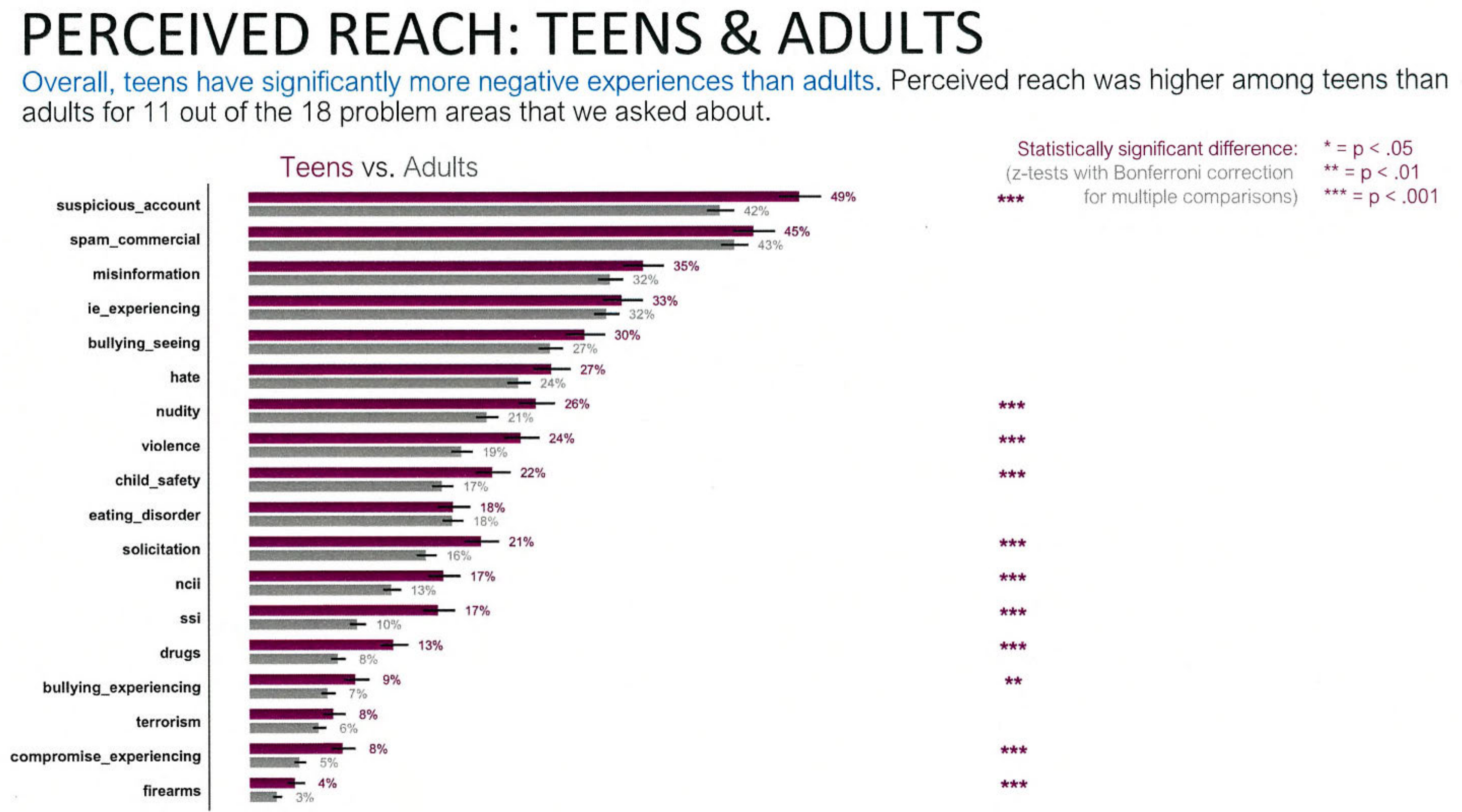 Page image from the source document, shown with the excerpt: "SSI, terrorism, and seeing someone being bullied or harassed are particularly problematic, with high reach for how intense they are."