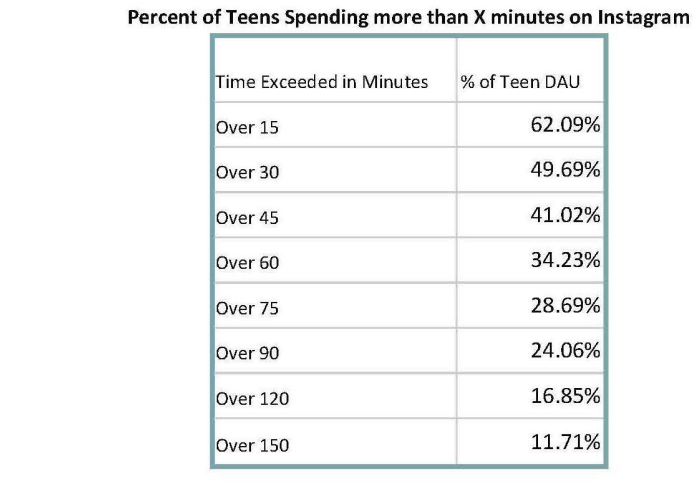 Page image from the source document, shown with the excerpt: "34% of teen DAU spend 60+ minutes on the app every day."