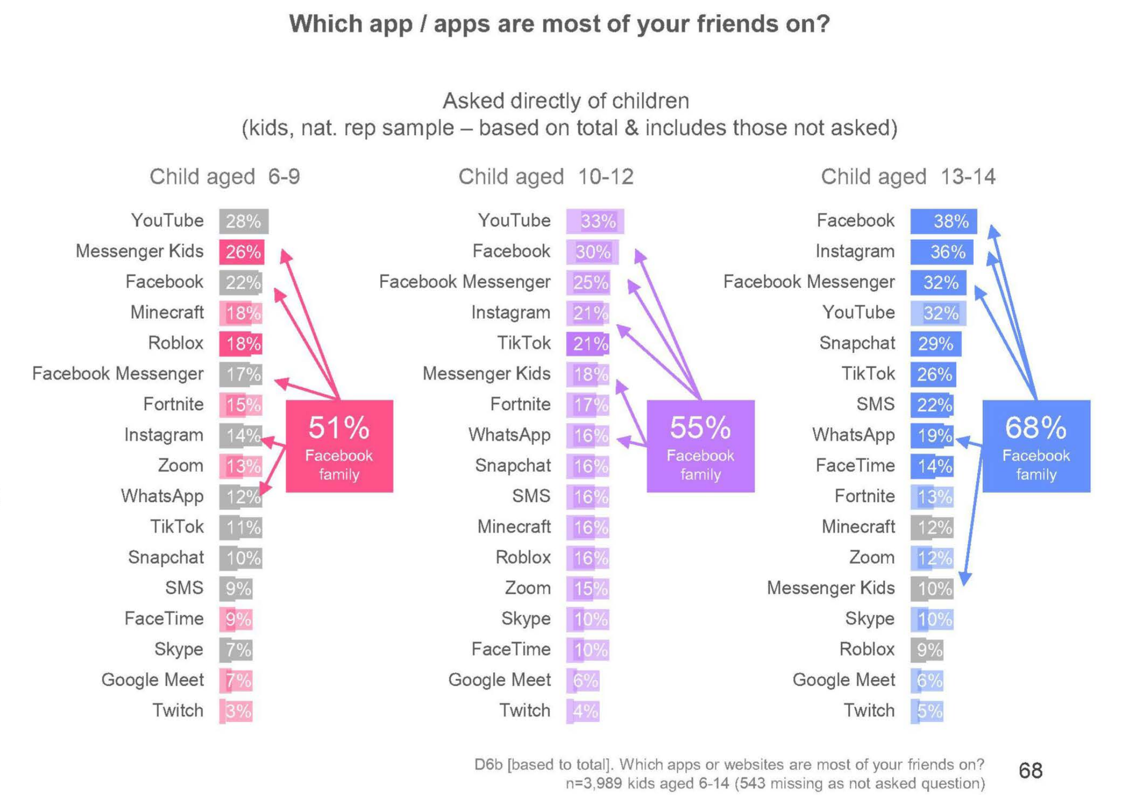 Page image from the source document, shown with the excerpt: "[T]aken as a whole, the majority of kids are using at least one of the Facebook family of apps to keep in touch with most of their friends."