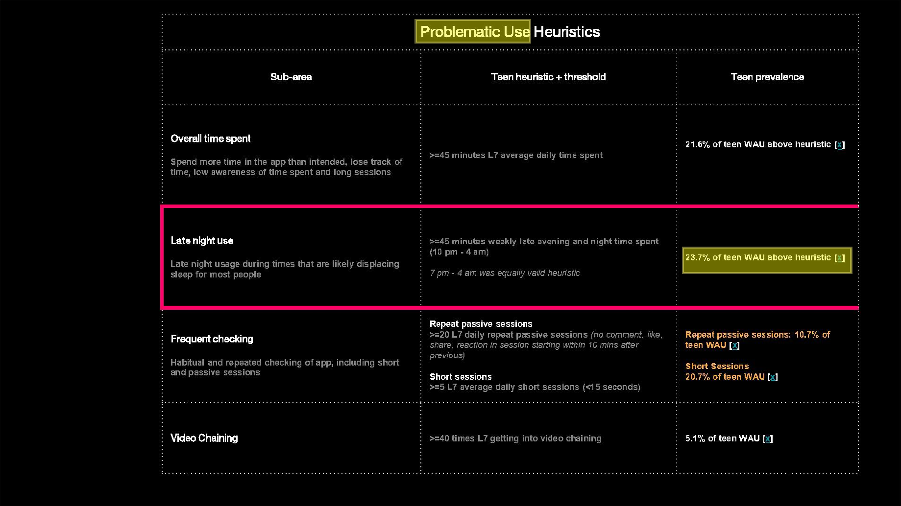 Page image from the source document, shown with the excerpt: Nearly a quarter of teens exceed Instagram's own problematic use thresholds for overall time spent and late-night use
