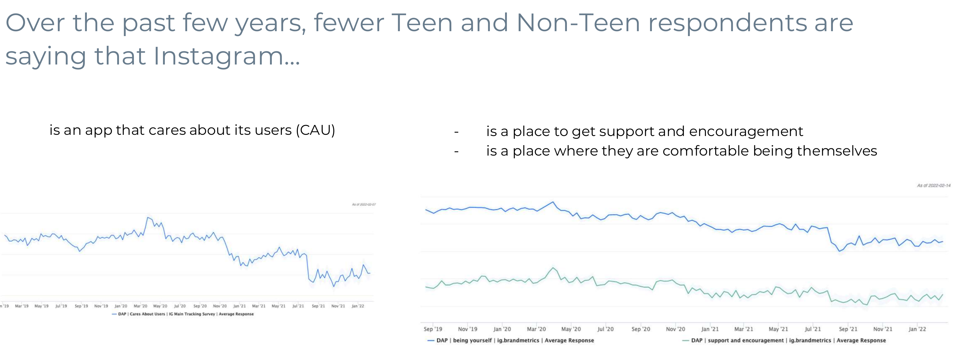 Page image from the source document, shown with the excerpt: "Over the past few years, fewer Teen and Non-Teen respondents are saying that Instagram is an app that cares about its users"
