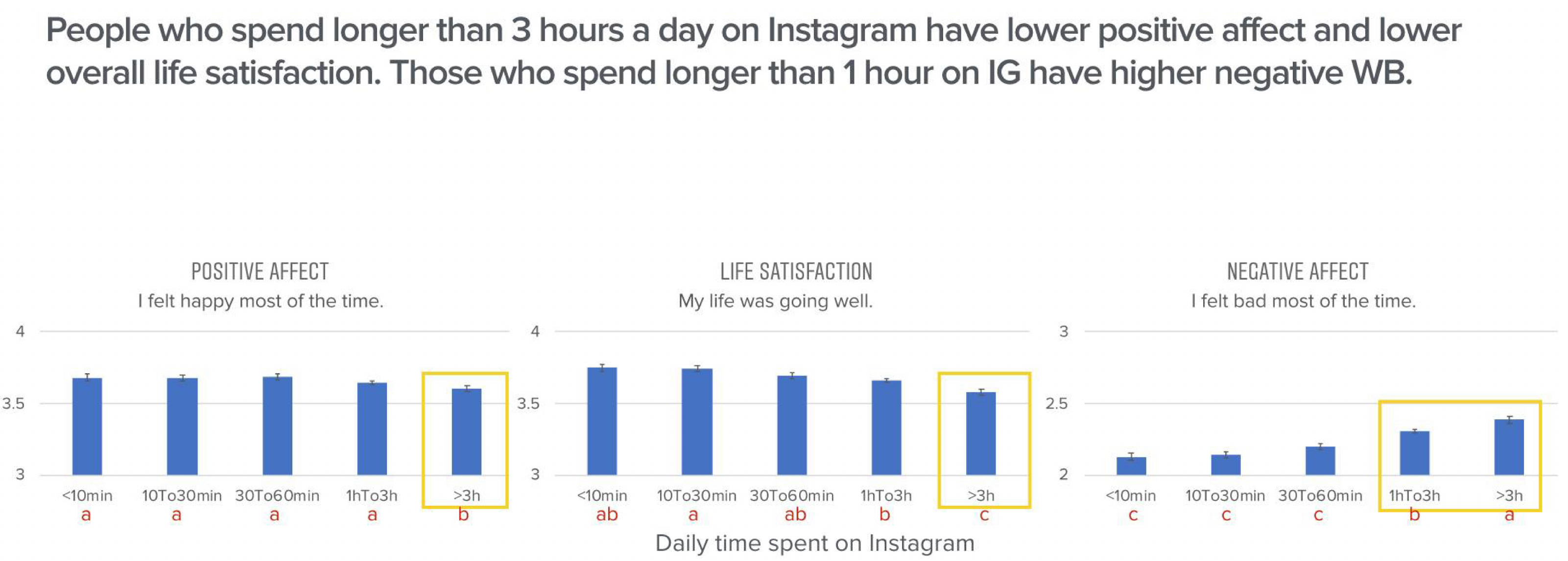 Page image from the source document, shown with the excerpt: "People who spend longer than 3 hours a day on Instagram have lower positive affect..."