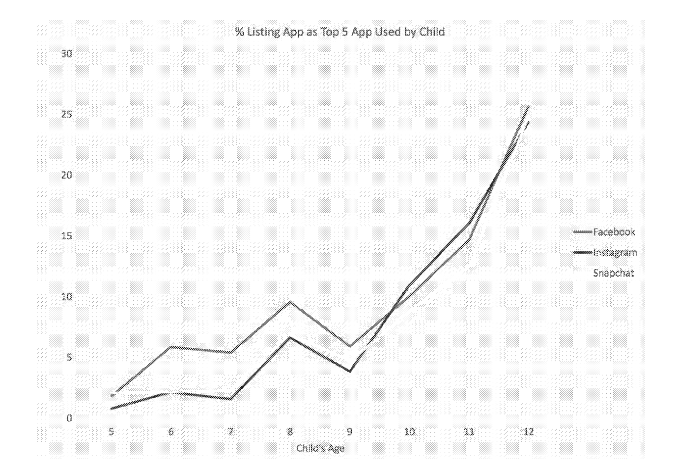 Page image from the source document, shown with the excerpt: "By age 12, ~25% of pre-teens are (presumably) using Instagram."
