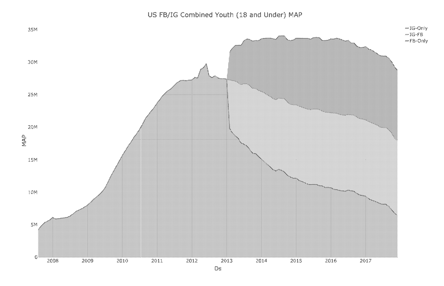 Page image from the source document, shown with the excerpt: "[W]e can estimate that there were 4M people under 13 in 2015 on IG. This represents around 30% of all 10-12 years old in the US."