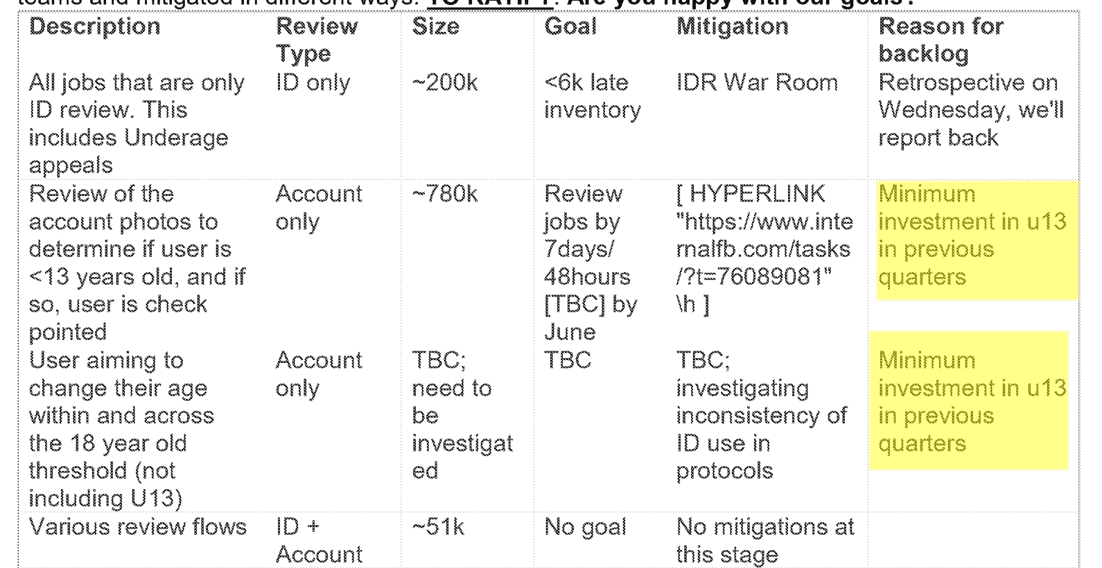 Page image from the source document, shown with the excerpt: "Review of the account photos to determine if user is <13 years old, and if so, user is checkpointed... Reason for backlog: Minimum investment in u13 in previous quarters"