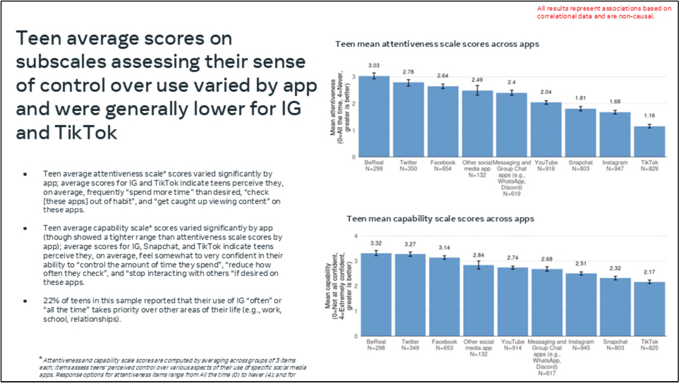 Page image from the source document, shown with the excerpt: "Teens' average scores across scales assessing sense of control (attentiveness and capability) indicate they report lower control, on average, over various aspects of their use of IG and TikTok compared to other apps."