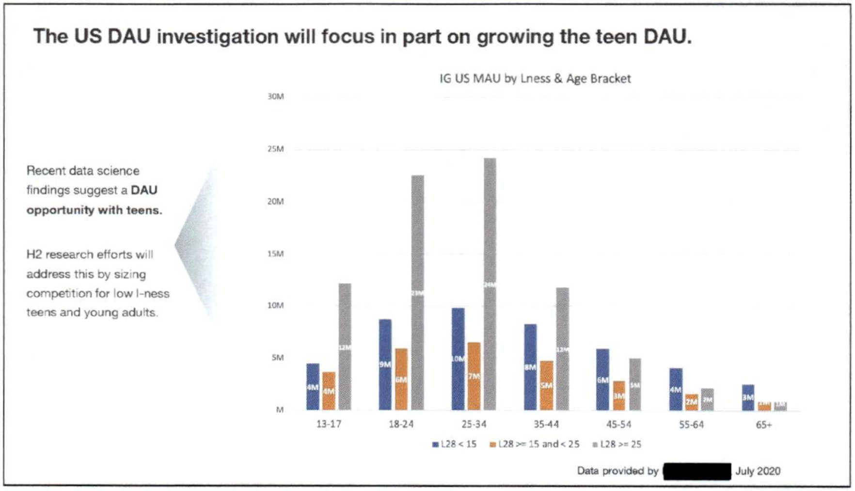 Page image from the source document, shown with the excerpt: "The US DAU investigation will focus in part on growing the teen DAU"